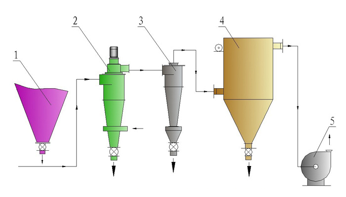 Flow Chart Ⅰ (stand-alone operation mode)